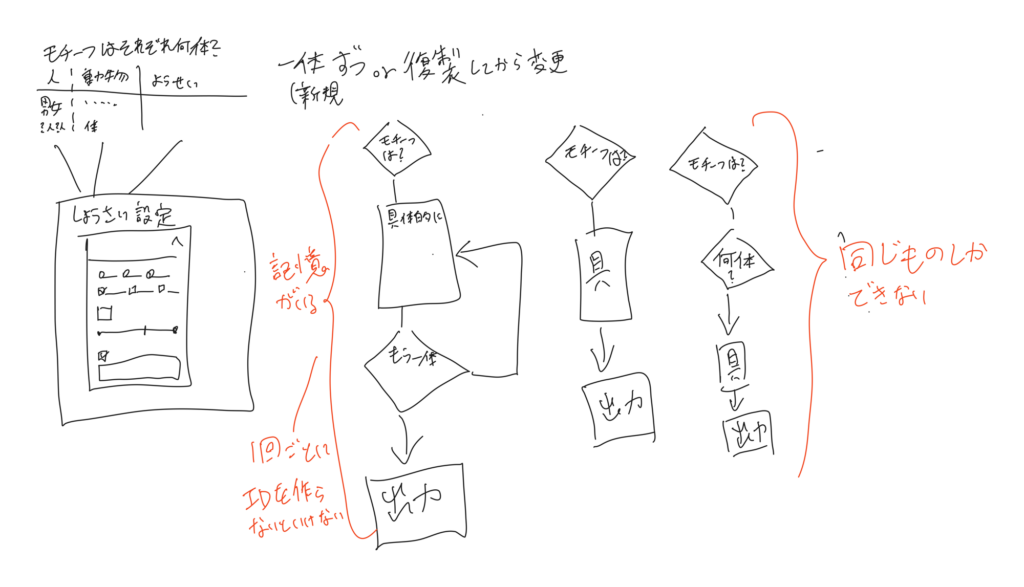 複数モチーフの処理フローを検討した手描きメモ